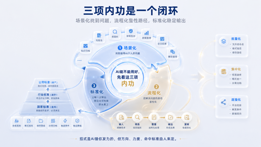 用好AI的三项内功：场景化+流程化+标准化 配图 4