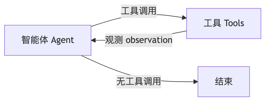 从0开发大模型的17种Agent架构演进详细拆解 配图 3