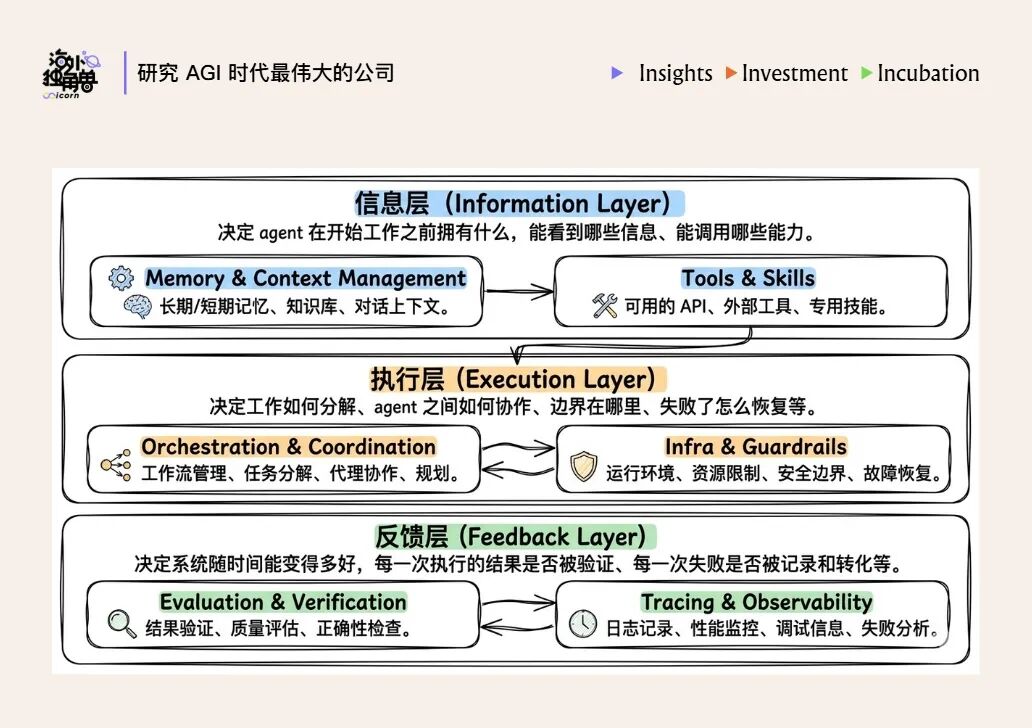 Harness is the New Dataset：模型智能提升的下一个关键方向 配图 2