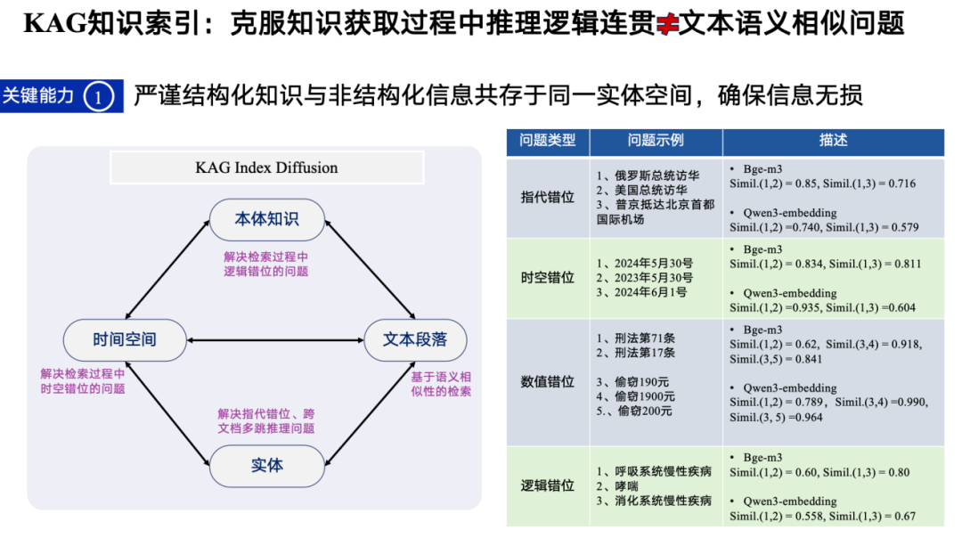 图4 KAG Index Diffusion 四类错位问题对比表（指代/时空/数值/逻辑错位）