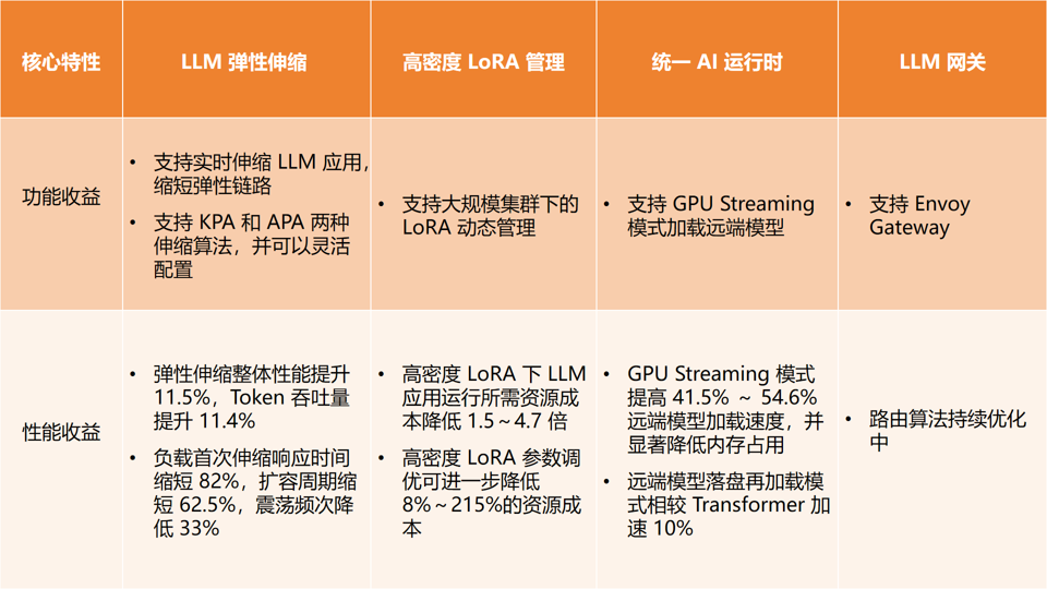 AIBrix 深度解读：字节跳动大模型推理的云原生实践 配图 6