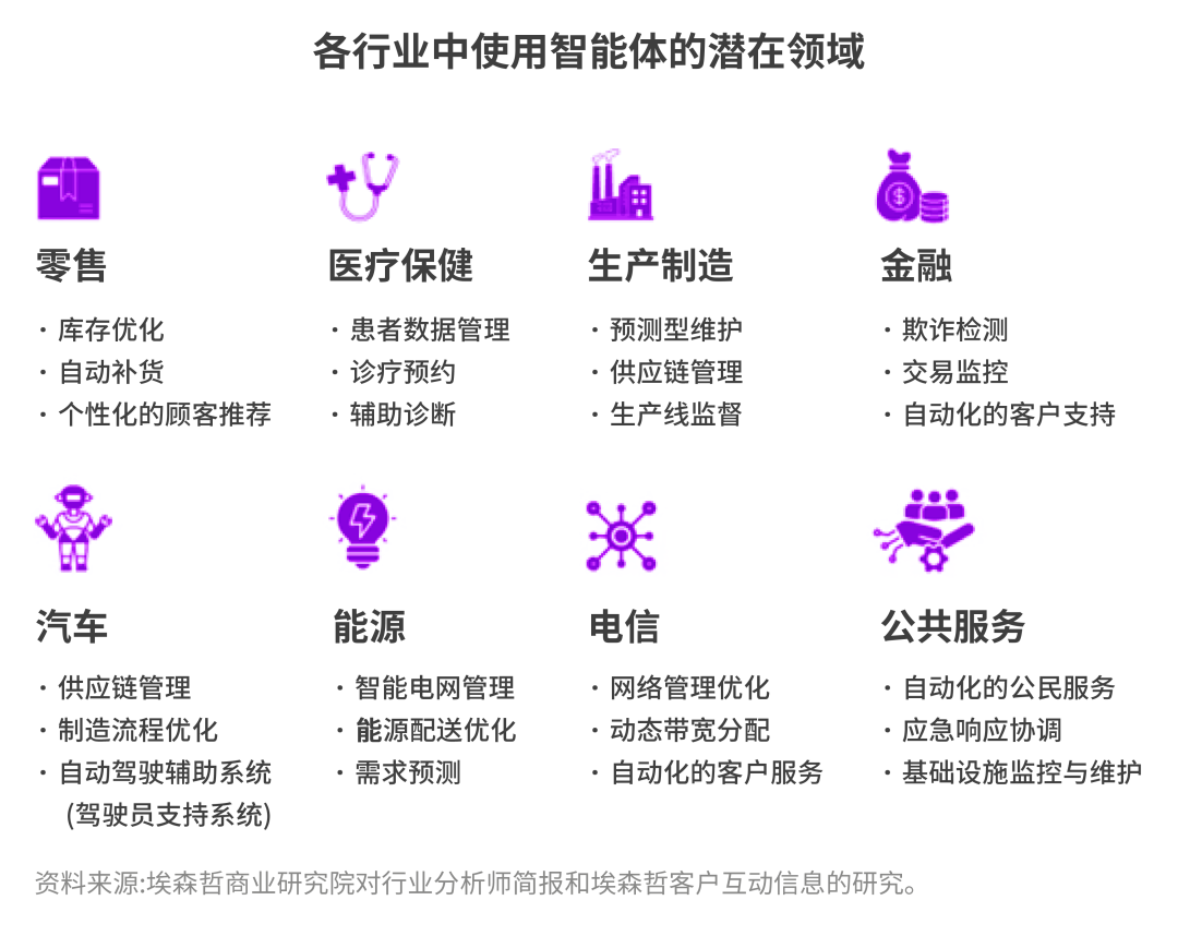 埃森哲首席AI官谈智能体 配图 2