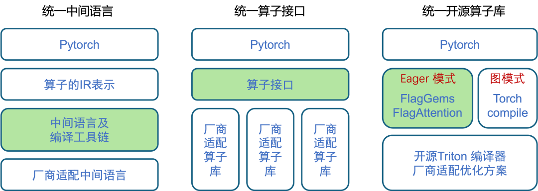 智源打造基于Triton的大模型算子库，助力AI芯片软硬件生态建设 配图 2