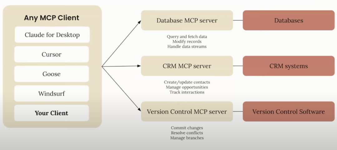 MCP：Agentic AI 中间层最优解，AI 应用的标准化革命 配图 8