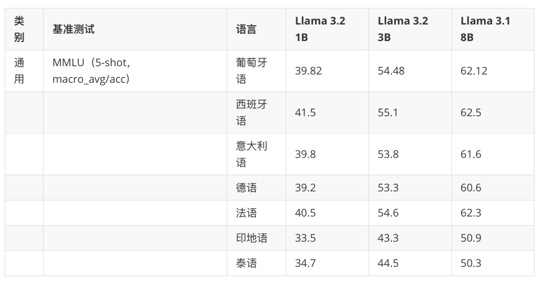 Llama 3.2：通过开放、可定制的模型彻底改变边缘人工智能和视觉 配图 11