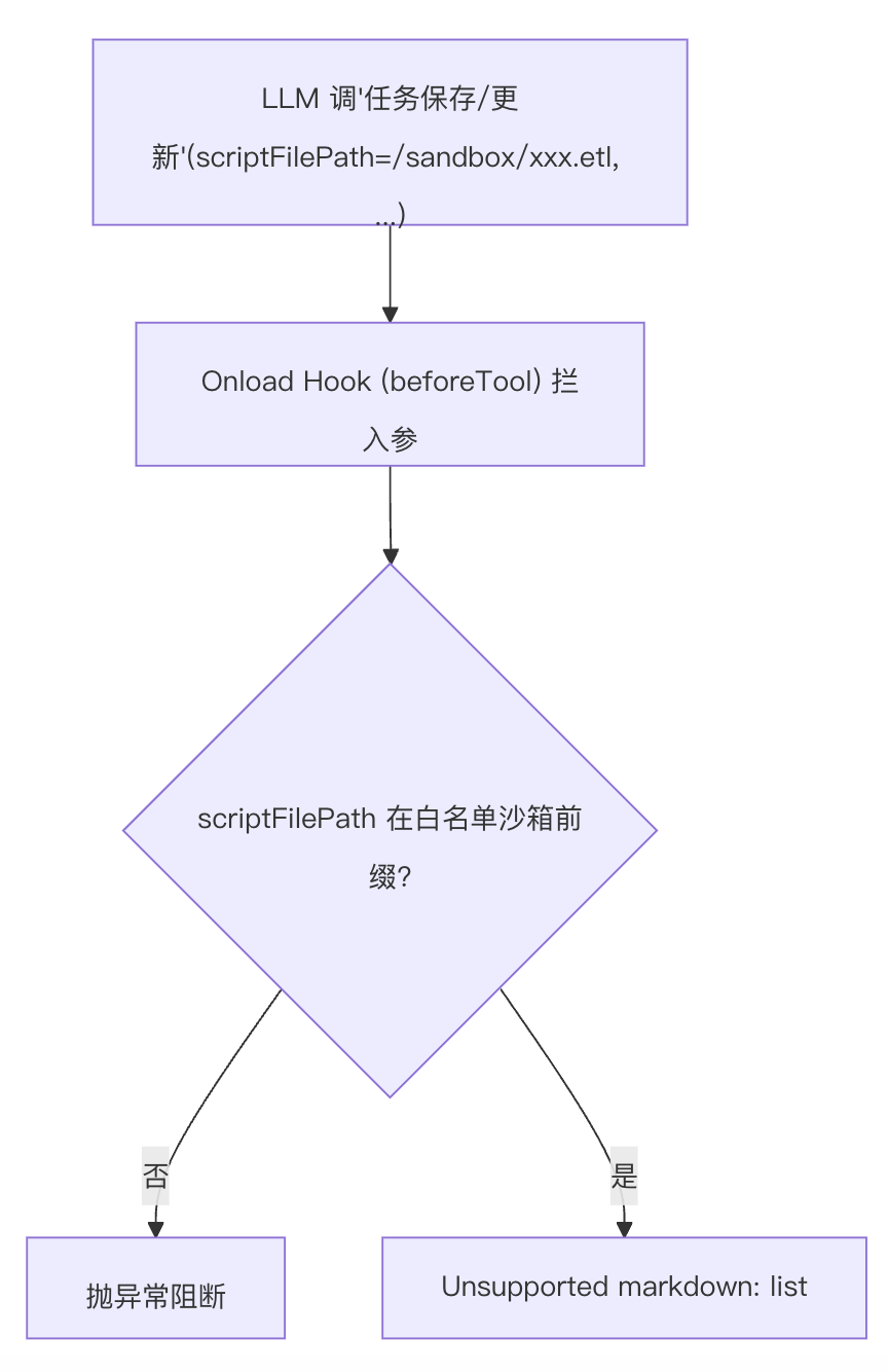 Agent 治理：用 Hook 堵住 LLM 的偷懒、越权与失忆 配图 4
