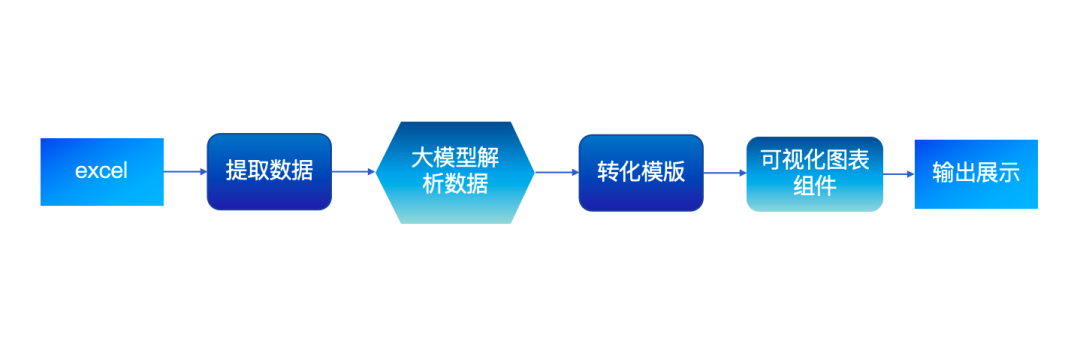 用Dify，让Excel数据秒变趋势图，AI Agent来助力！ 配图 2