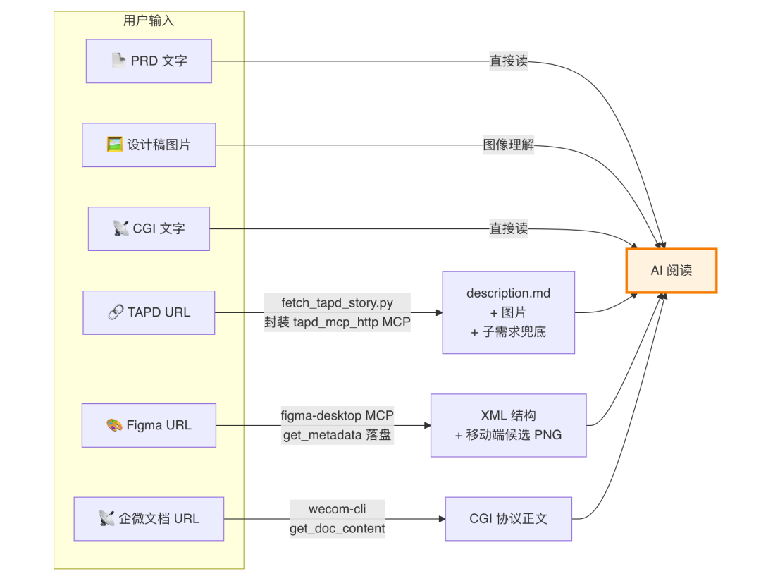 AI代码生成率94%：我们用一个 Skill 跑通需求开发全流程 配图 16