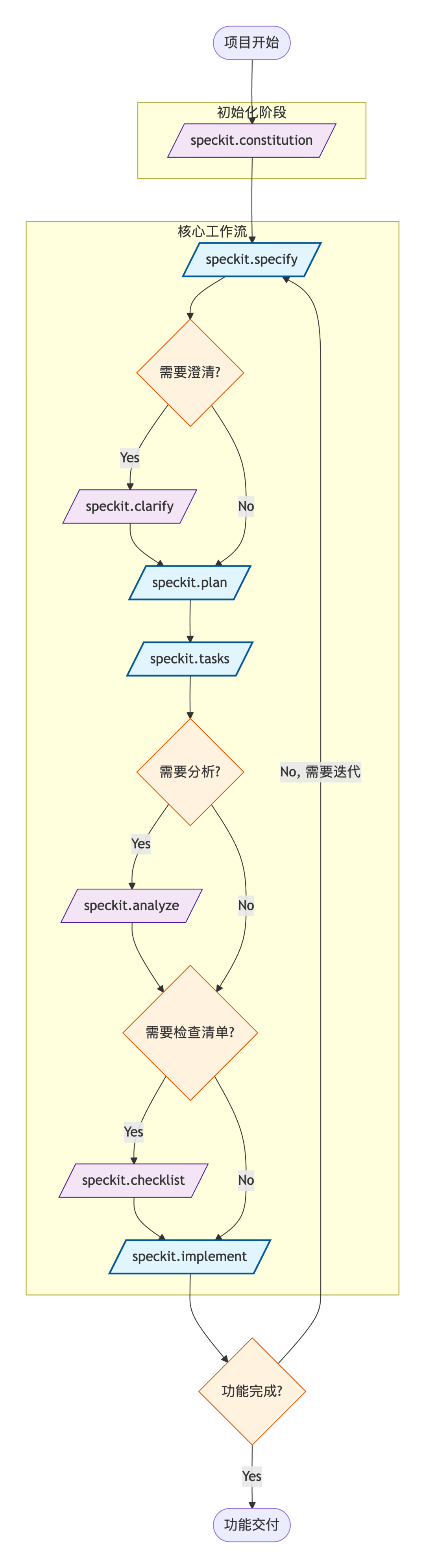 Spec Kit 实践：从 Prompt 工程到规范驱动开发 配图 4