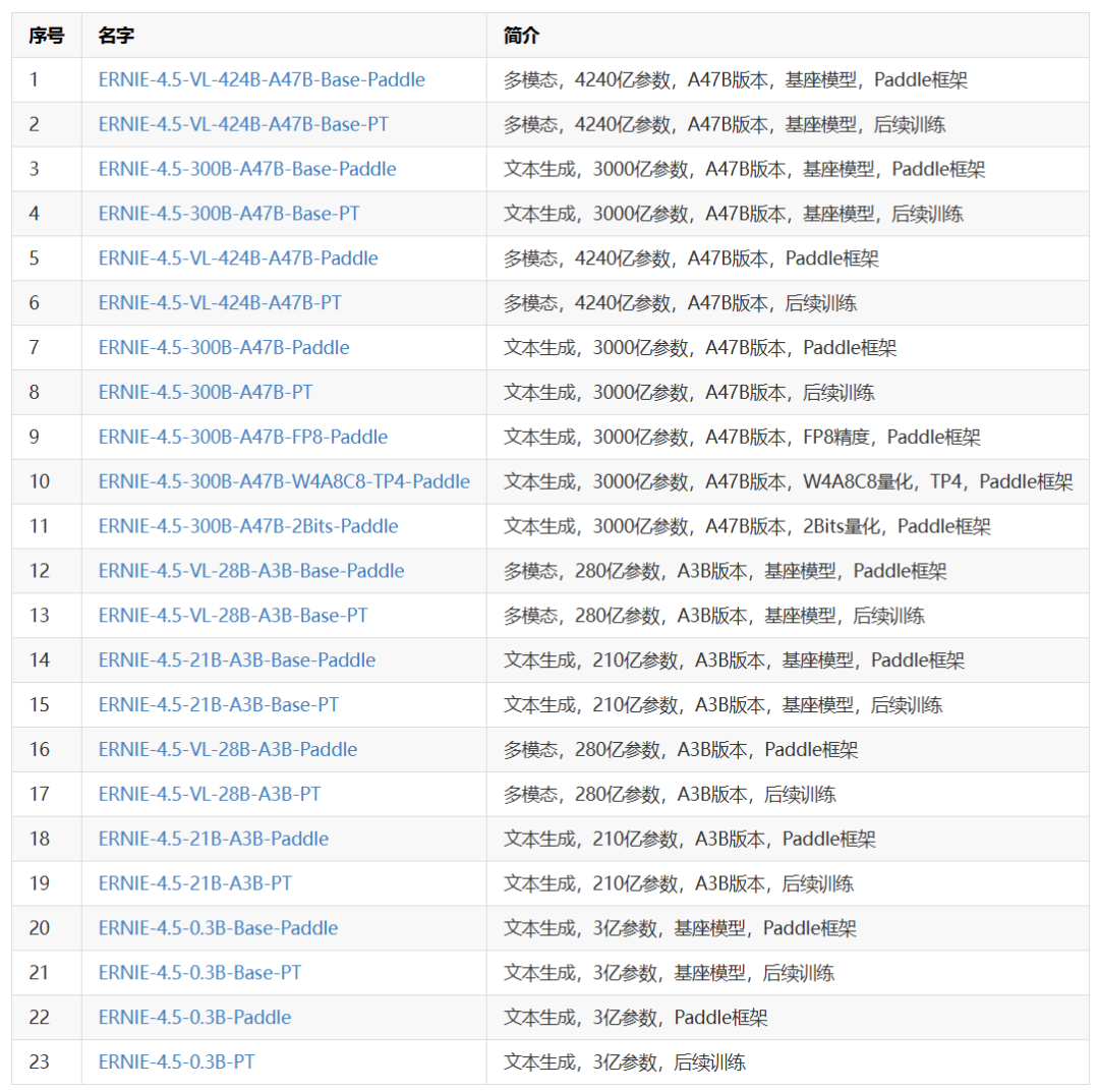 重磅！百度文心一言4.5开源，包含2个多模态大模型，4个大语言模型，最大参数量4240亿！完全免费商用授权！ 配图 6
