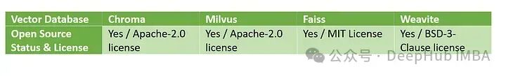 开源向量数据库比较：Chroma, Milvus, Faiss,Weaviate 配图 6