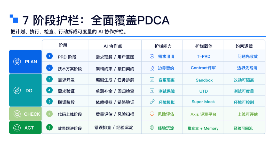 从狂野代码到按目标生产:得物推荐 AI Harness 的工程化实践|AICon 演讲整理 配图 6