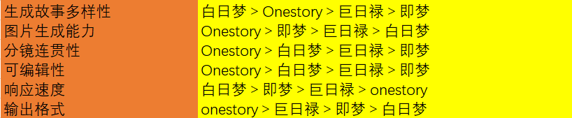 AI生成故事，分镜到底哪家强？附2000字超详细测评！赶紧收藏！
