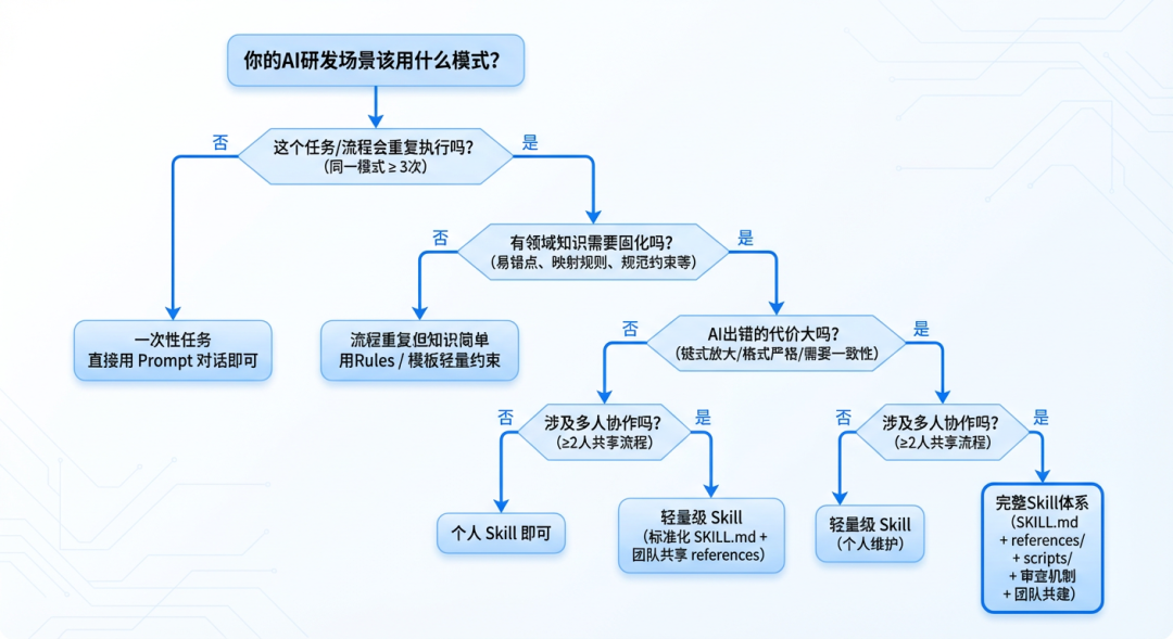 面向Skills编程-淘宝企业购端对端研发提效实践 配图 5