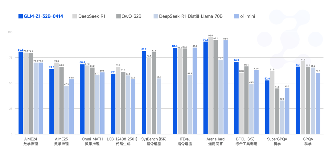 智谱开源 9B/32B 系列模型，上线 Z.ai 配图 6