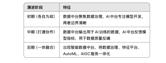 完了，AI 中台比数据中台更短命 配图 3