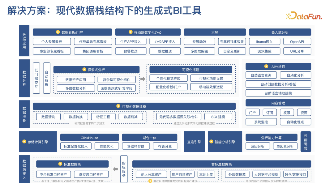 京东BI智能分析产品演化及大模型实践探索 配图 3