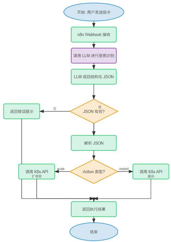 Aiops探索：用n8n+jumpserver+k8s+prometheus+Loki落地aiops的方案 配图 3