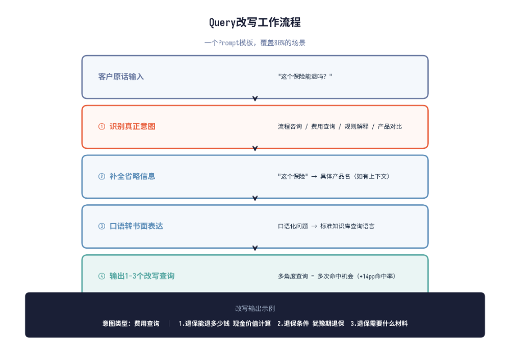 加了Query改写，准确率从71%提到89% 配图 4