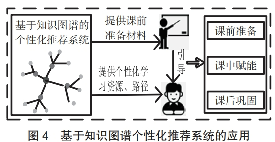 人工智能课程知识图谱构建及个性化推荐探索 配图 6