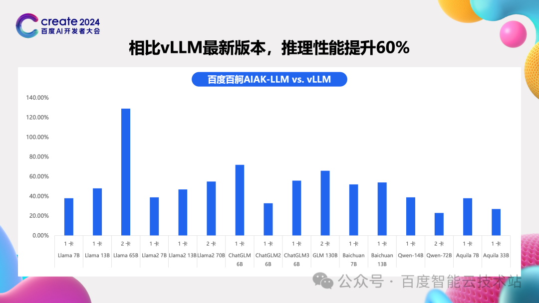 百度百舸 AIAK-LLM 的大模型训练和推理加速实践 配图 21