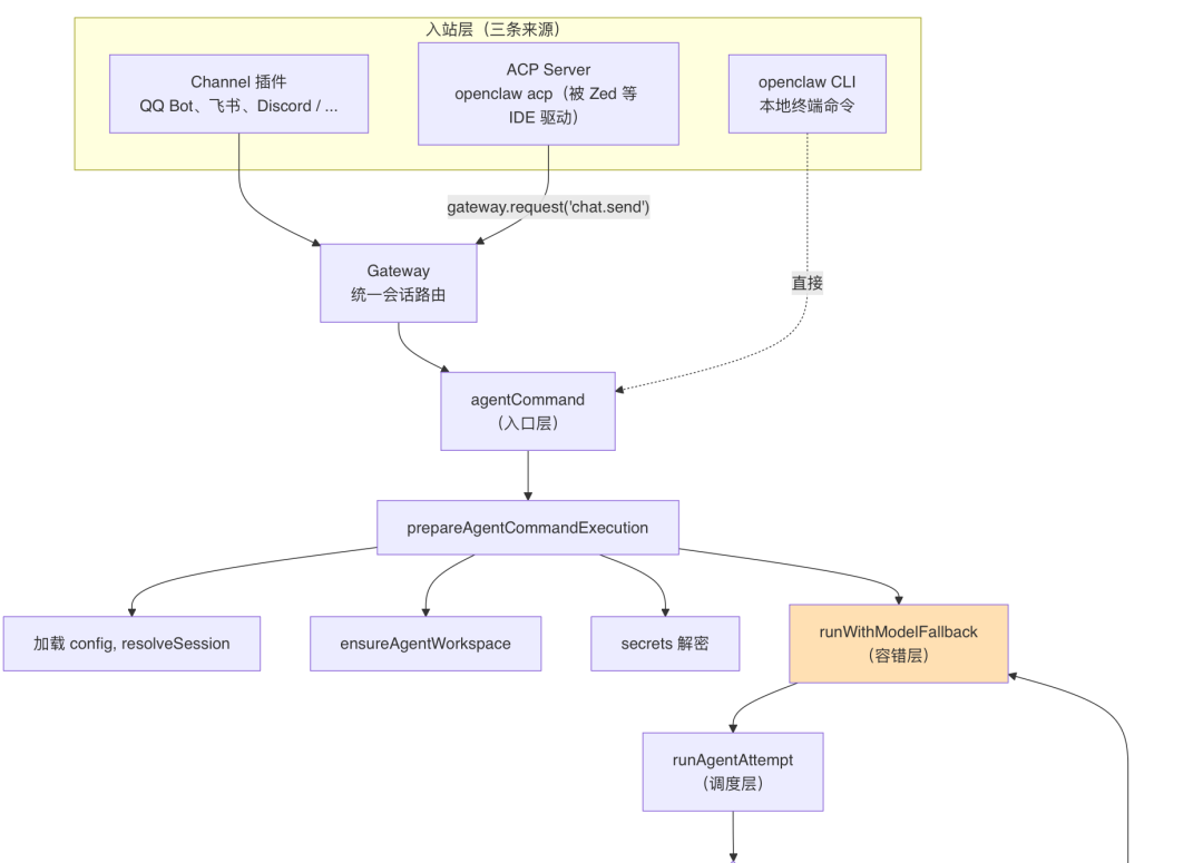 OpenClaw与Hermes：源码里的 AI Agent 架构知识大复盘 配图 19