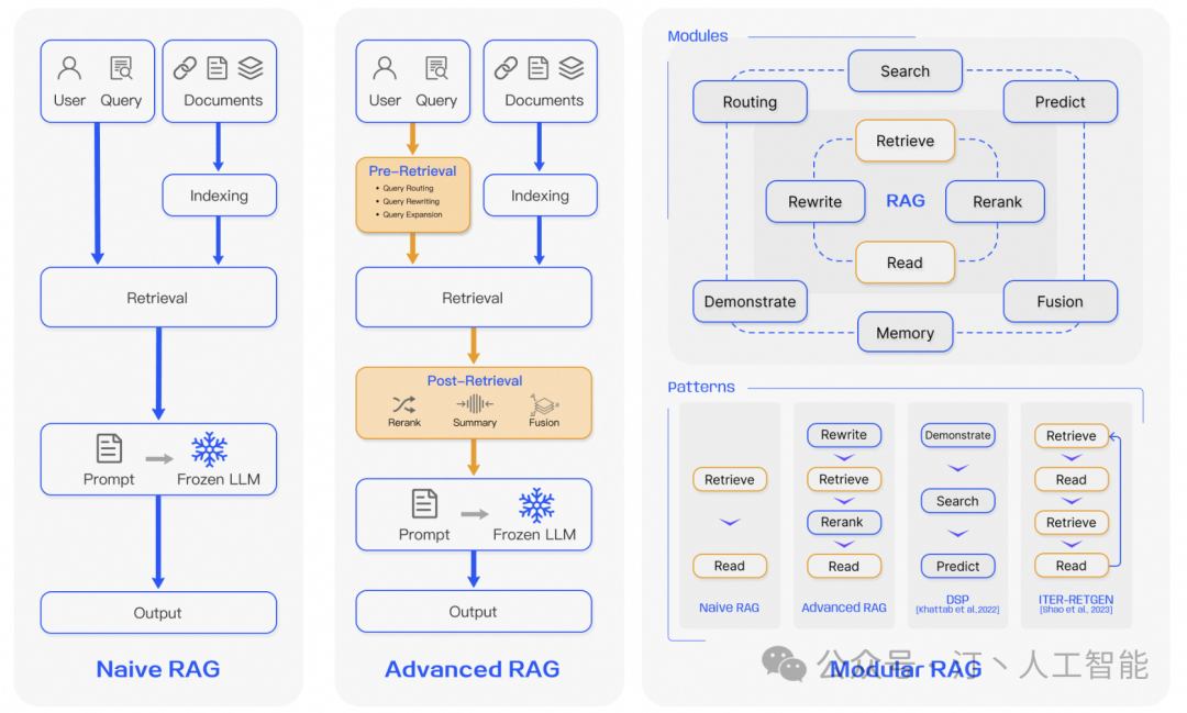 深度解读RAG技术发展历程：从基础Naive RAG 到高级Advanced，再到模块化Modular RAG的全面升级 配图 3