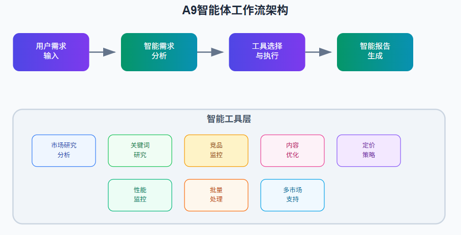 当AI遇上亚马逊A9算法：一个实时应变跨境电商规则的智能体诞生了！