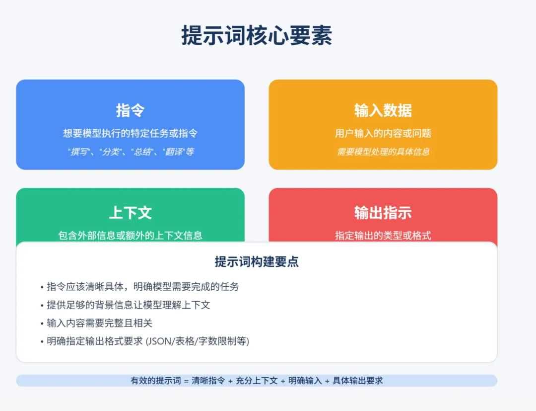 图解提示词工程-Prompt Engineering、智能体-Agent（附知识可视化图谱及学习掌握情况测试提示词 ） 配图 5