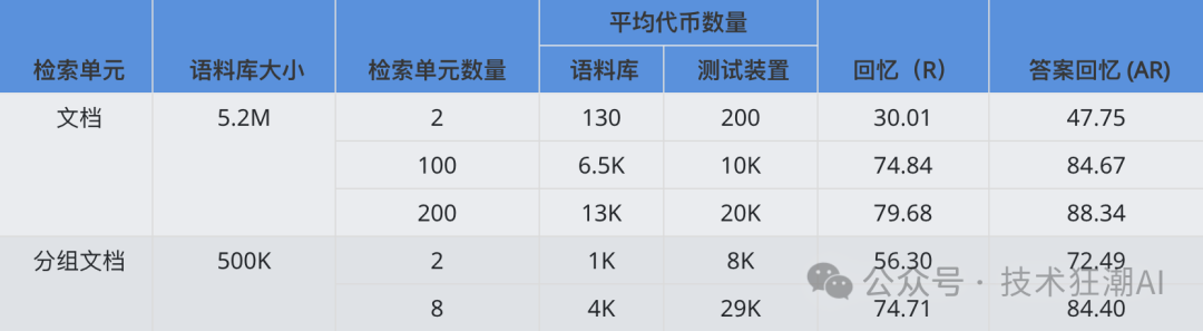 LongRAG：利用长上下文大语言模型提升检索生成效果 配图 7