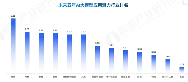 未来五年，中国AI大模型最有潜力的5大场景