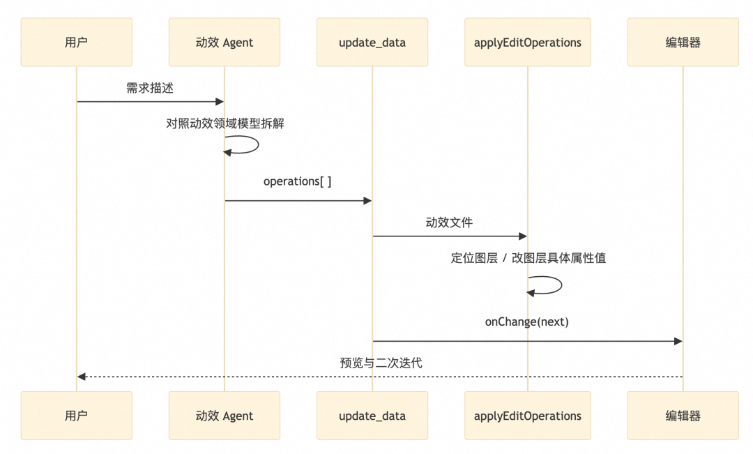 淘宝动效解决方案分享 配图 28