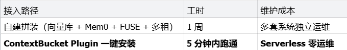 ContextBucket：Agent 的"无限"记忆与工作区底座 配图 7
