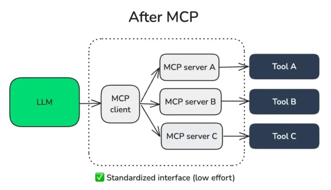 通俗易懂的 MCP 概念入门 配图 4