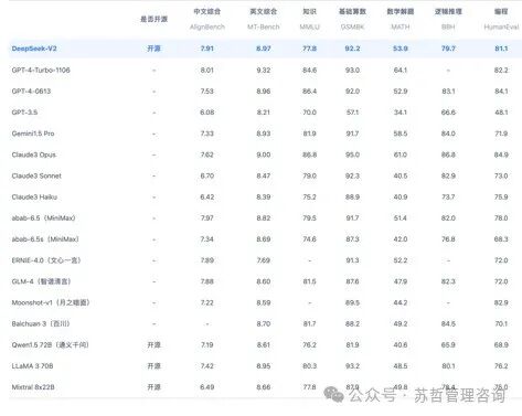 DeepSeek大语言模型以长期主义扩展开源语言模型 配图 3