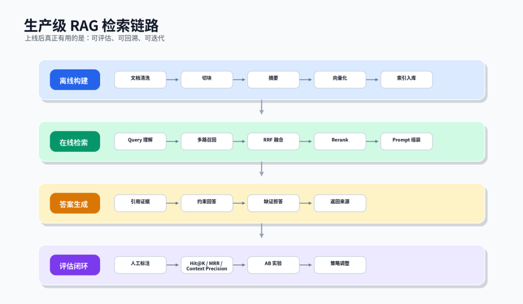 RAG 检索优化策略：从命中率到答案质量的一套工程打法 配图 11