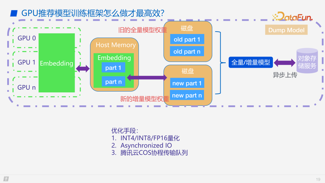 腾讯 PCG 搜广推机器学习框架GPU 性能优化实践 配图 14