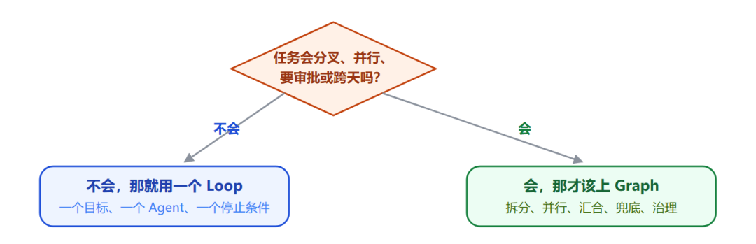 Loop Engineering 已死？ 一文带你了解Graph Engineering 配图 11