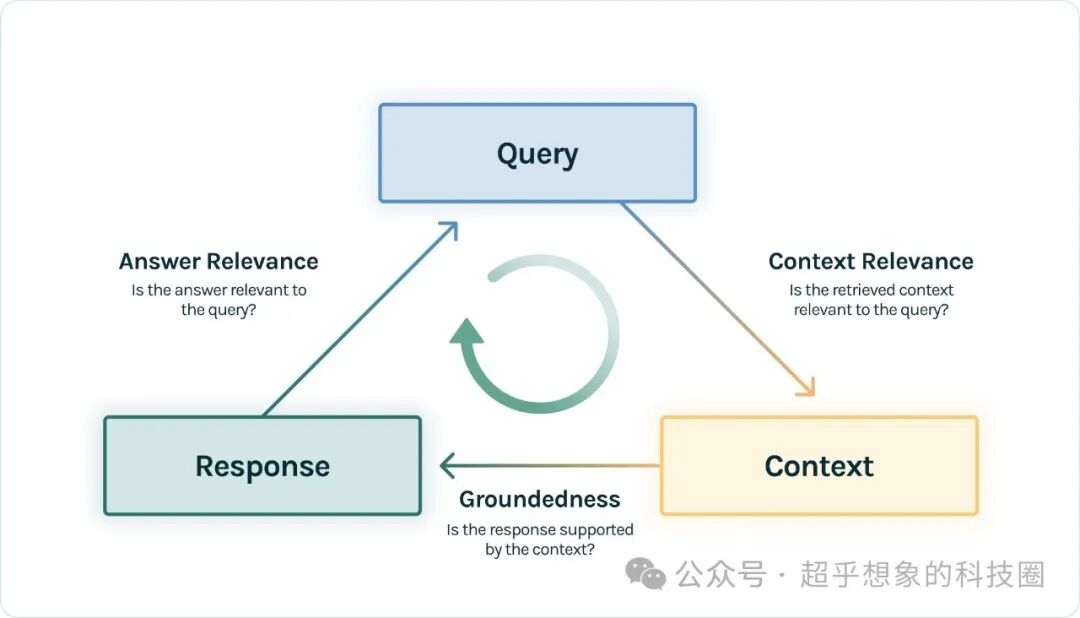 使用RAG技术构建企业级文档问答系统之使用TruLens进行评估
