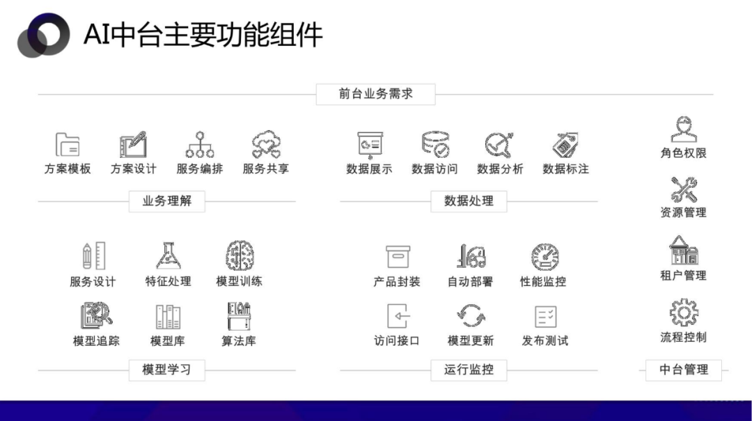 从数据中台到AI中台 企业需要哪个 配图 34