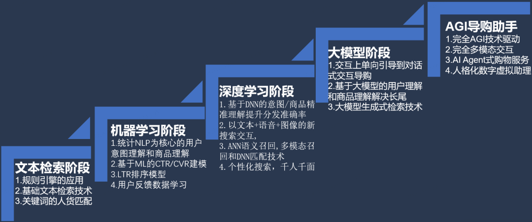 京东大模型革命电商搜推技术：挑战、实践与未来趋势 配图 4