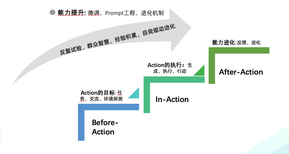 万字长文讲透智能体｜智能体的架构、探索与应用 配图 25