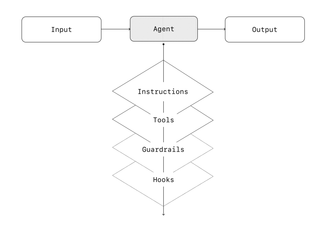 行业必读丨OpenAI 最新报告：构建 Agents 最佳实践 配图 9