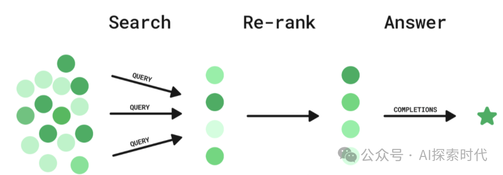 RAG检索系统的两大核心利器——Embedding模型和Rerank模型 配图 2