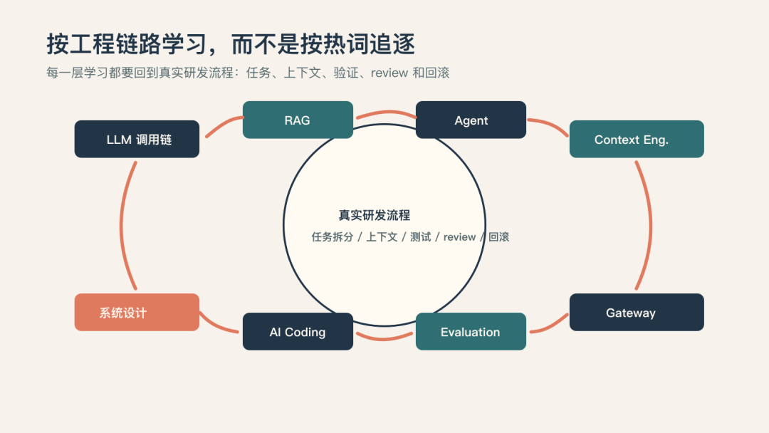 开发者转向 AI 应用工程，真正要迁移的是工程判断力 配图 3