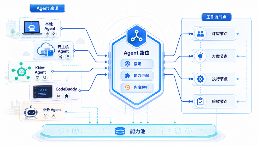 【揭秘】如何打造一支凌晨3点还在交付的AI军团 配图 6