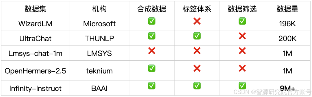 社区供稿 | 智源千万级指令微调数据集 Infinity-Instruct 持续迭代，Llama3.1 仅微调可接近 GPT-4