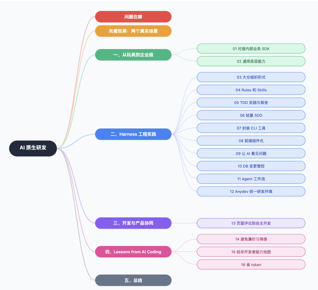 从 Vibe Coding 到 AI 原生研发团队：一套能落地的工程实践