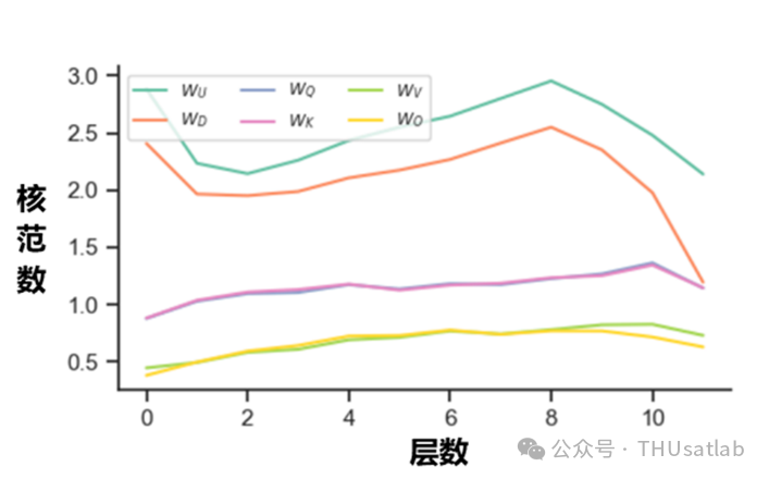 把大模型装进小设备：语音预训练模型的非结构化剪枝和矩阵分解 配图 5