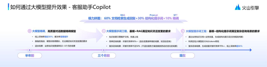 火山引擎智能客服运营专家：字节跳动大模型客服应用实践 配图 3